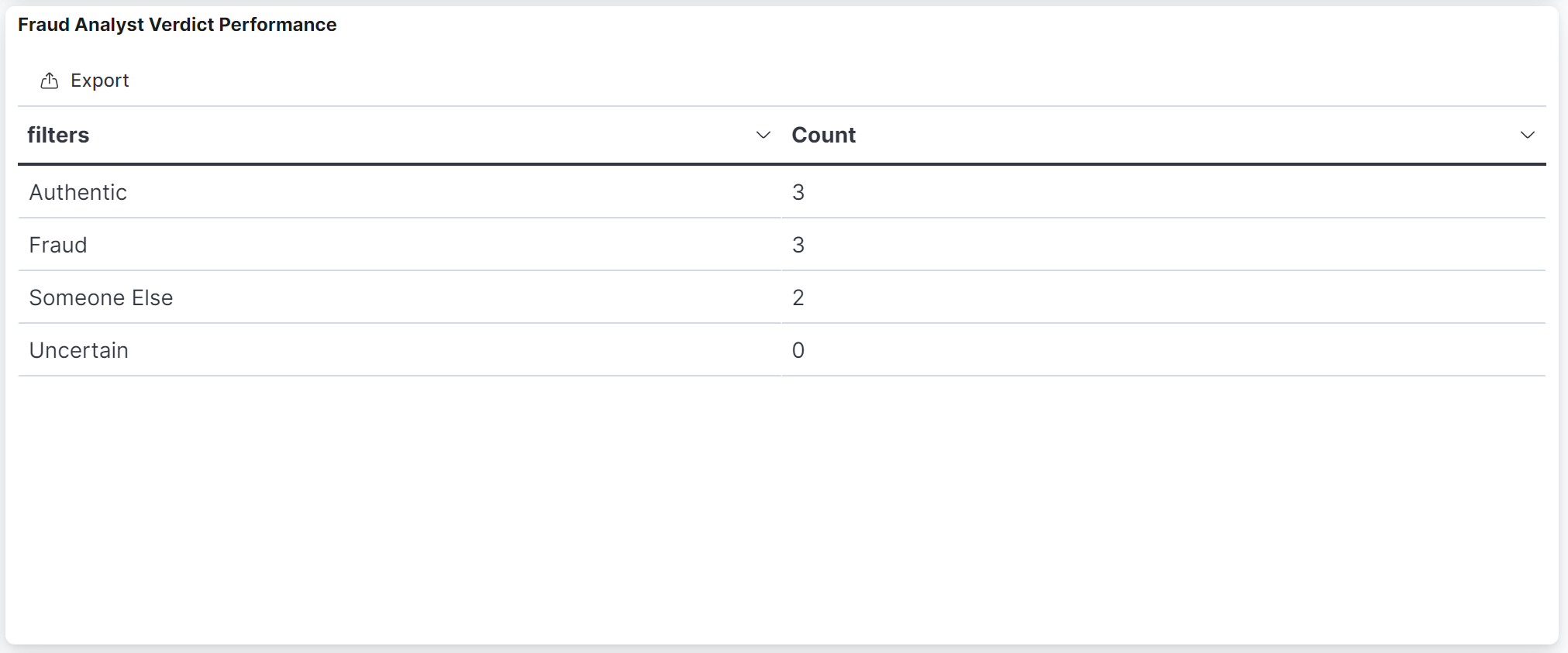 Fraud Analyst Verdict Performance - Grid