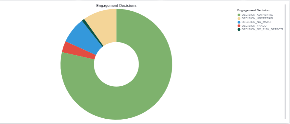 Engagement Decisions pie