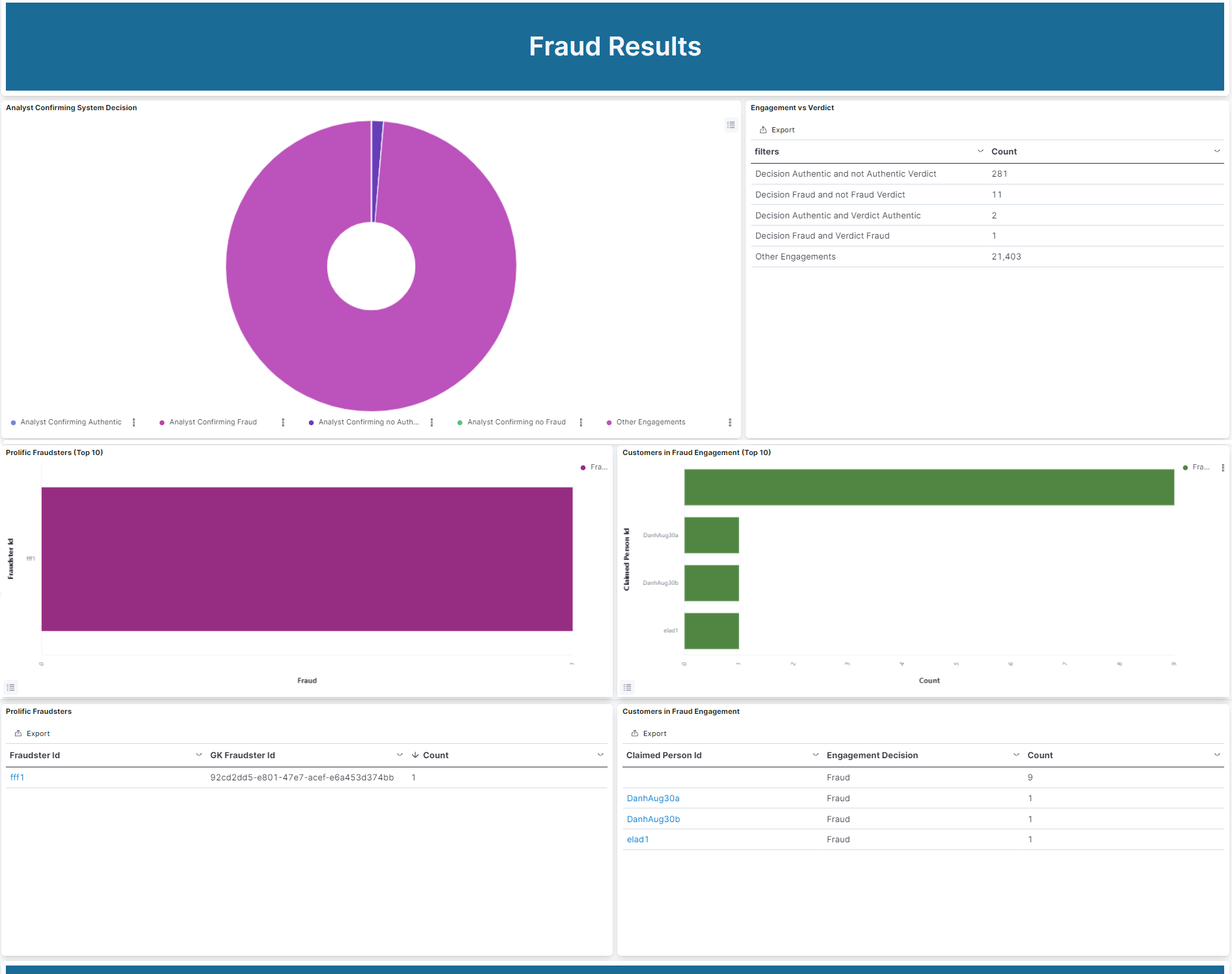 Fraud Results dashboard