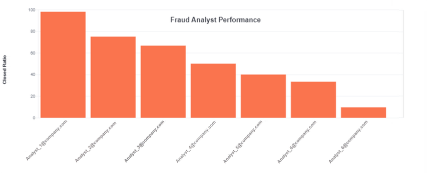 Fraud Analyst Performance bar chart