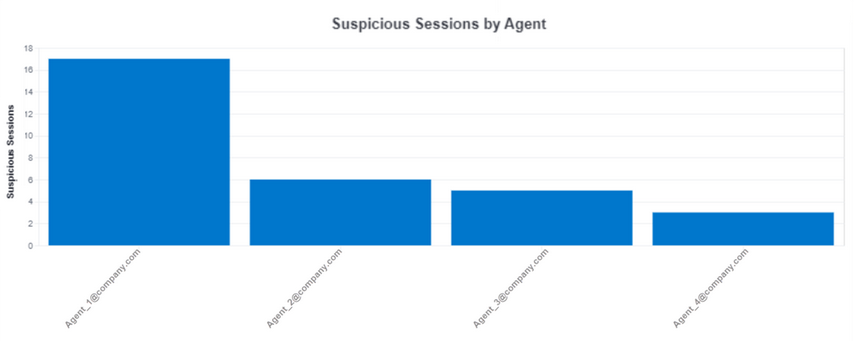 Suspicious Sessions by Agent bar chart