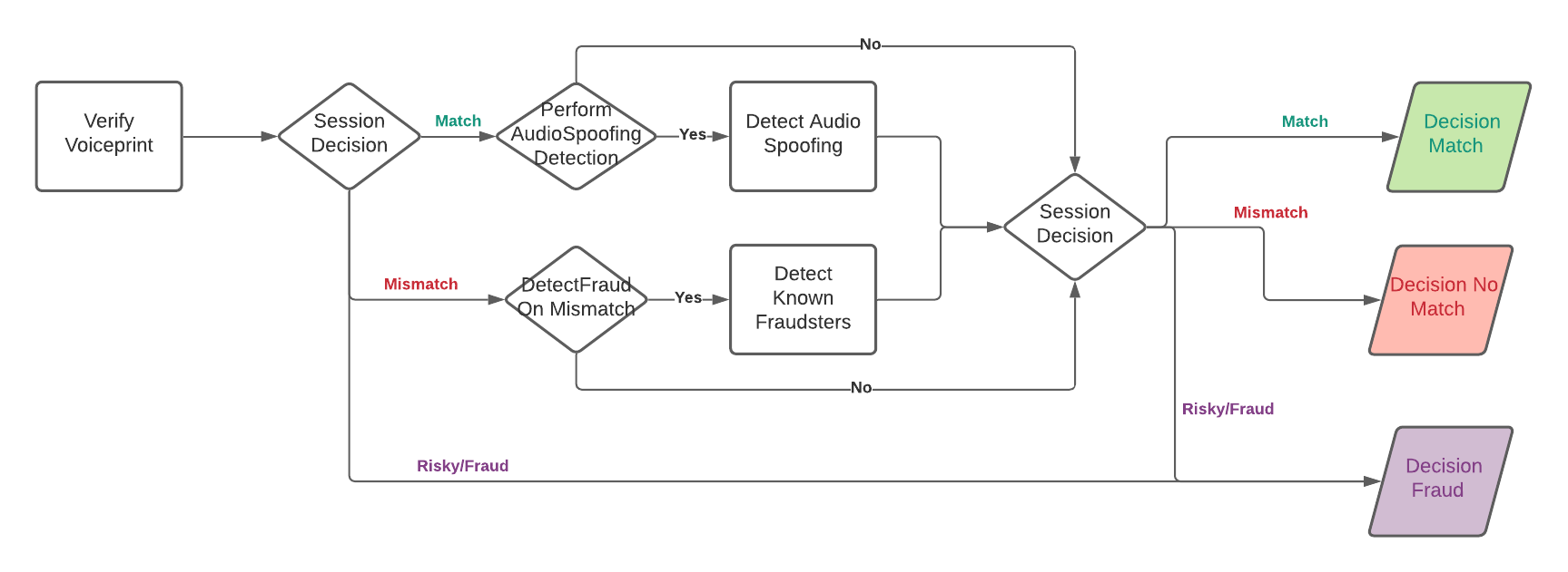 Verification Flow